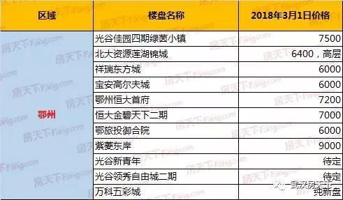 2018年3月武汉新房楼盘最新价格汇总 江夏庙山别墅高达3万一平