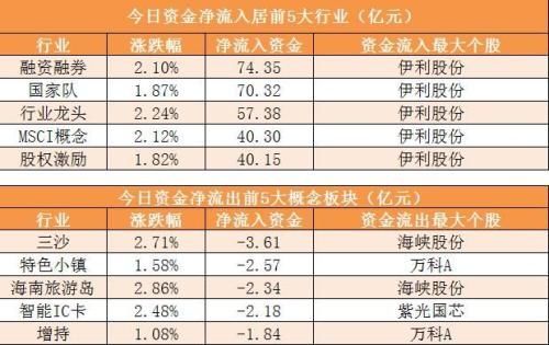 狗年首个交易日A股开门红 两市主力资金净流入超56亿