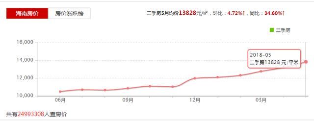 涨势停不住！5月海南二手房价格仍在上涨！未来海南楼市面临下行