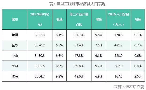 这5个三线城市，可以坚定看好!