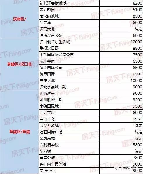 2018年3月武汉新房楼盘最新价格汇总 江夏庙山别墅高达3万一平