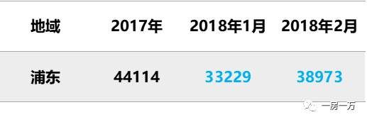 上海2月新房成交价，以此推测西郊金茂府要拿证也就4W左右