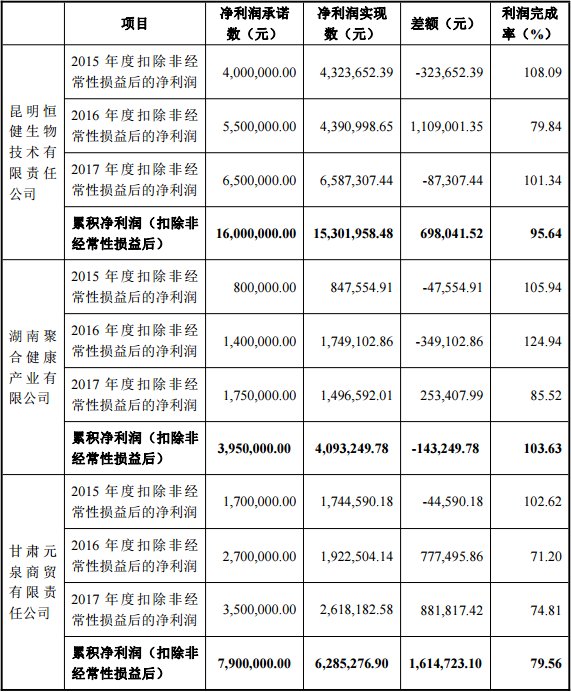 收购对赌屡屡失败，管理层大换血，老来寿真的要\＂老了\＂?