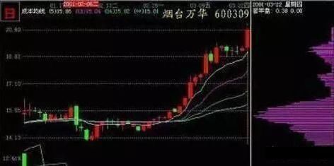 筹码低位单峰密集选股公式导入步骤，值得深度详读!