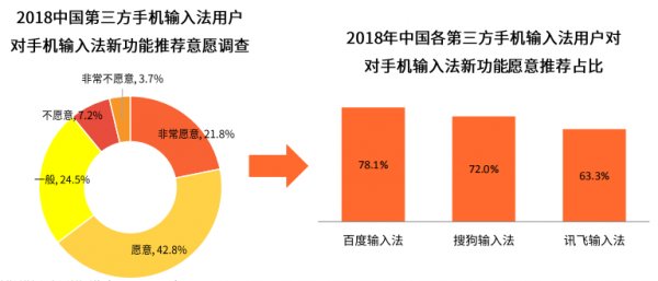 艾媒2018年度手机输入法报告出炉:百度输入法