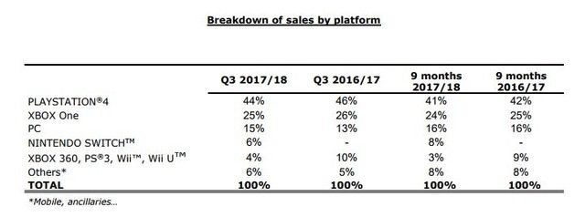 育碧2017Q3财报公布:PS4仍是主要功臣