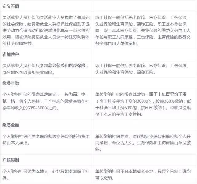 灵活就业人员注意：养老保险不能跨年度补交！