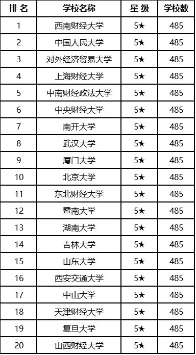 全国金融大学排名_全国大学排名
