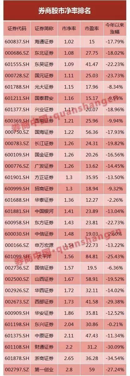 A股破净阵营再度扩容 破净个股数量已远超熔断低点