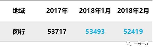 上海2月新房成交价，以此推测西郊金茂府要拿证也就4W左右