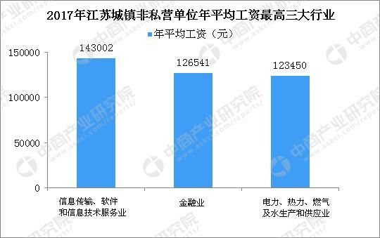 南京和苏州哪一个城市工资高？六张图带你看懂江苏各市平均工资情