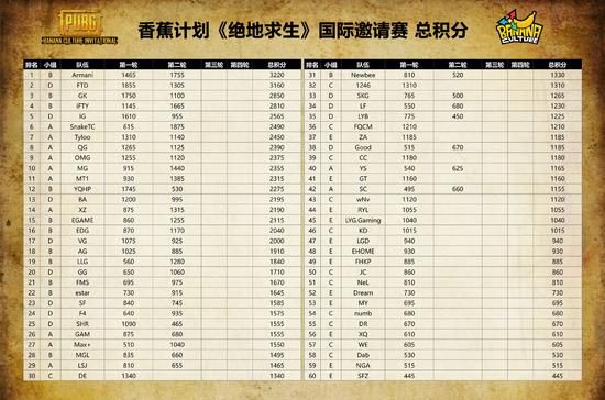 《绝地求生》邀请赛首周总积分出炉 Armani榜