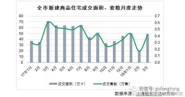 上海商品住宅3月成交成交回升显著，成交量仍创近七年同期新低