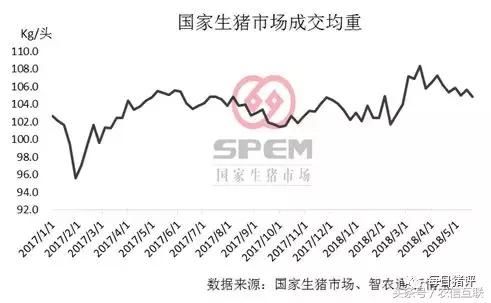 国家生猪市场2018年第20周(交易)价格指数分析