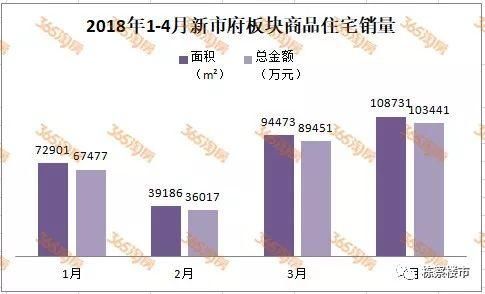 还在纠结要不要买房吗?新市府2万时代就要来了!