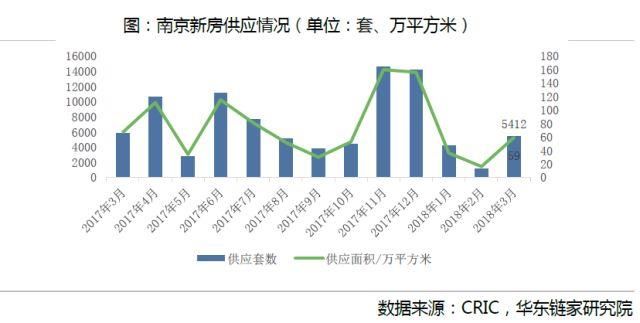 链数据丨3月南京房地产市场成交量升价跌 “金三”成色不足