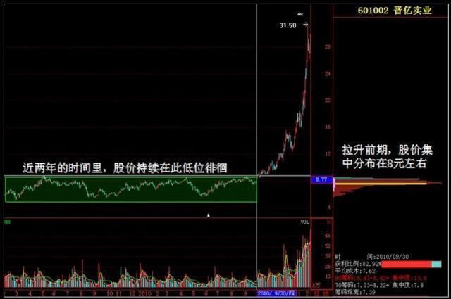 庄家操纵股价前，筹码分布已经说明一切，万次实盘验证无一例外