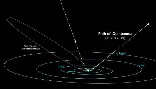 人类首次在太阳系内发现系外天体 命名Oumuamua