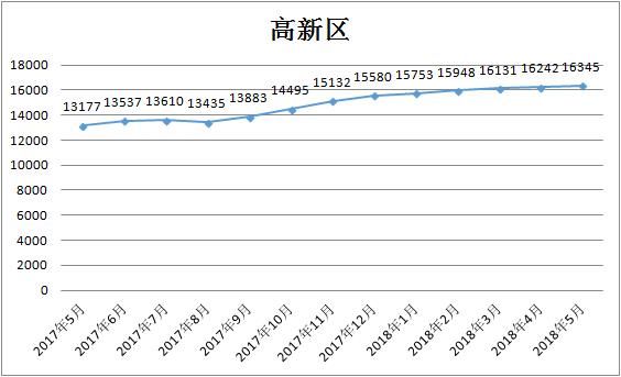 5月成都各区二手房均价曝光！快看你家值多少