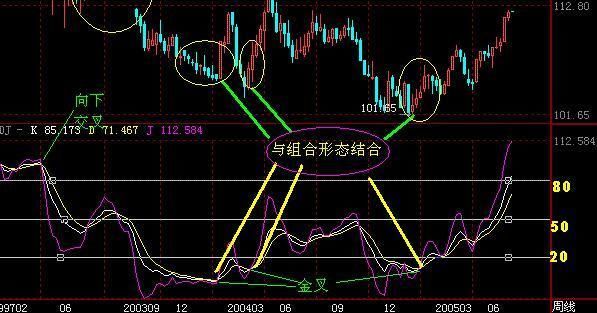 股民必看;股市唯一不会骗人的指标--KDJ，牢记三点，字字千金，建