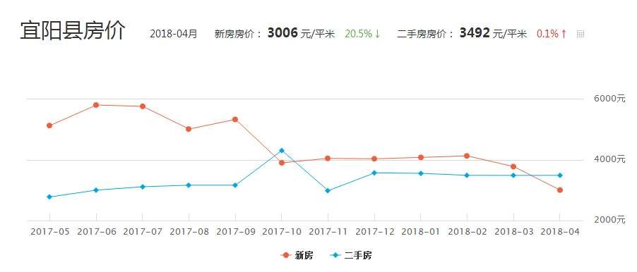 过了金三银四，五月洛阳县区的房价降了吗? 洛阳房价的上涨大家都有目共睹