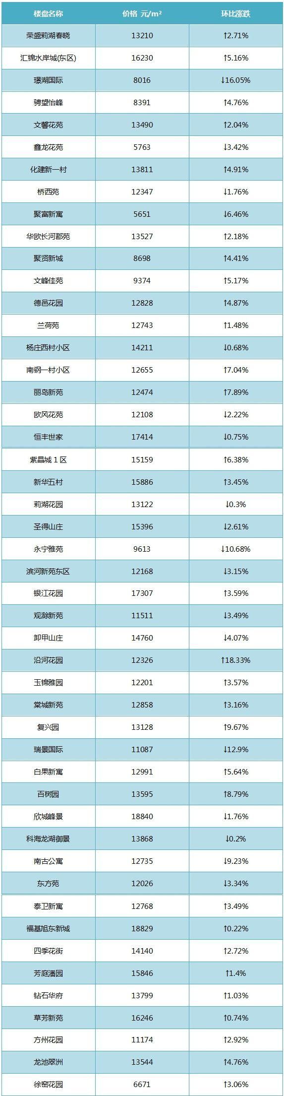 南京3月11区最新房价出炉!看看你家房子涨了吗?