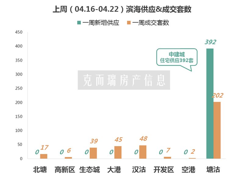 周报|新添了1千多套房...