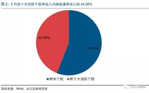 长江策略:北向资金加速配置A股 外资偏好消费大蓝筹