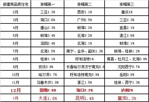 你家房子涨没？快看2018年1月房价，13城跌，52城涨！