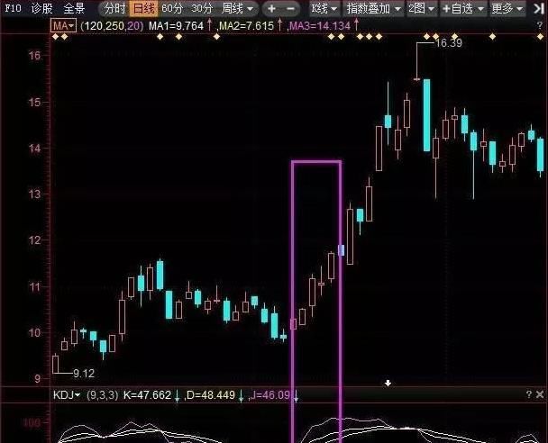 一旦股票出现以下八大形态果断介入，不要犹豫，一次可能决定一生