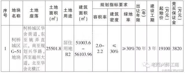 6月份，绍兴市区又有2块住宅用地被拍卖