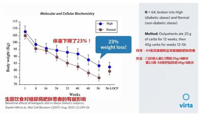 这样吃10周，糖尿病就被逆转了| virta最新糖尿病研究报告...