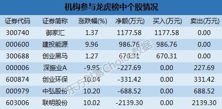 龙虎榜解读:机构抛售4股 一游资千万资金主封杭州园林