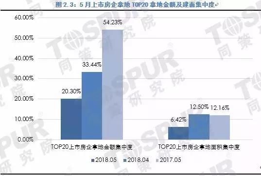 2018年5月上市房企拿地金额及面积TOP20