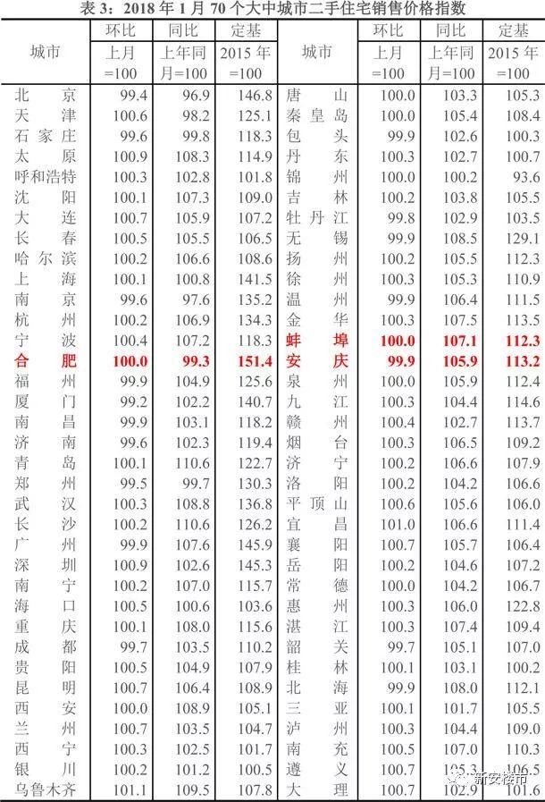 最新!2018年首月70城房价出炉!合肥环比略降 2018高价盘主导!合肥