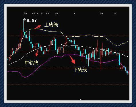 中国股市极其精辟的布林线战法，精准把握买卖点(附源码)！