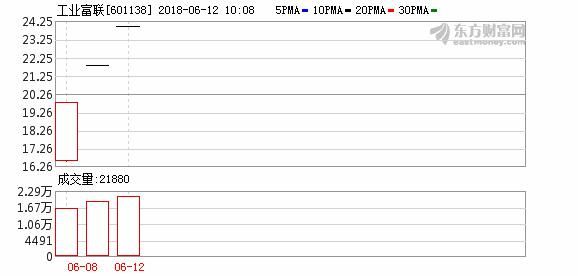 工业富联上市第四日打开涨停板 成交金额超11亿元