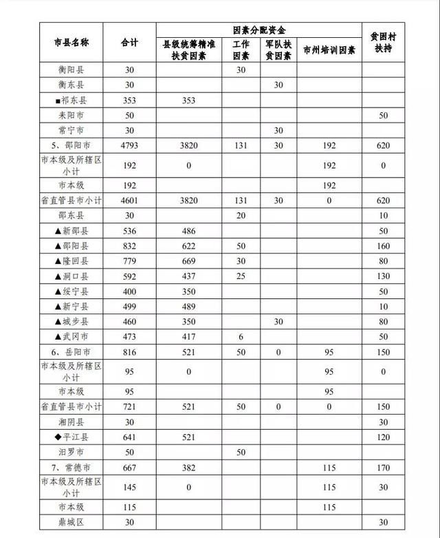 湖南给永州市财政拨款2163万元 看看你家乡有多少