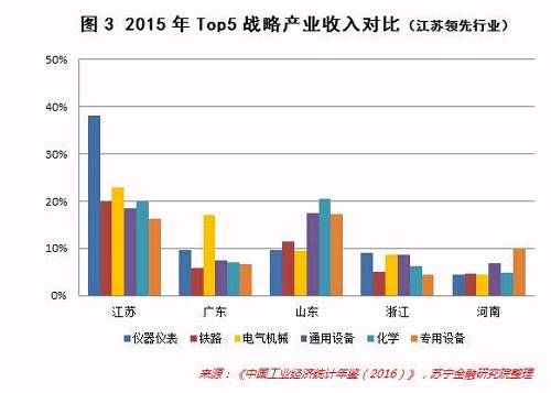 广东、江苏和山东，谁才是未来新产业经济的老大？