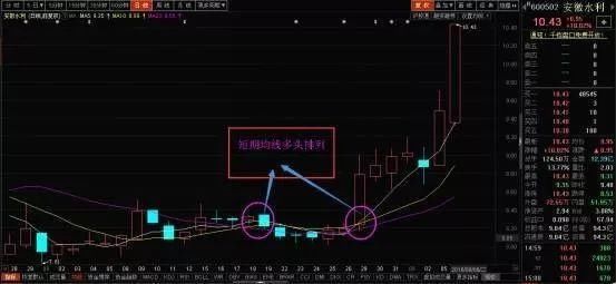 “均线”神级选股技巧 价值连城短线小波段选股