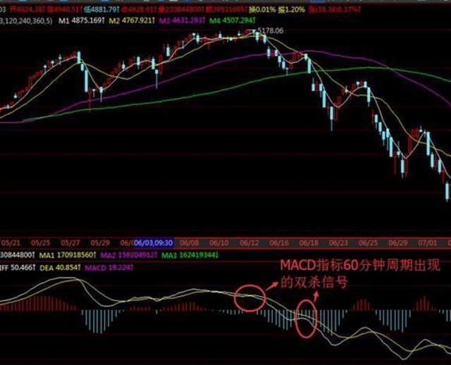 中国股市最常用的技术指标MACD特殊用法，87%捕捉强势股！附公式