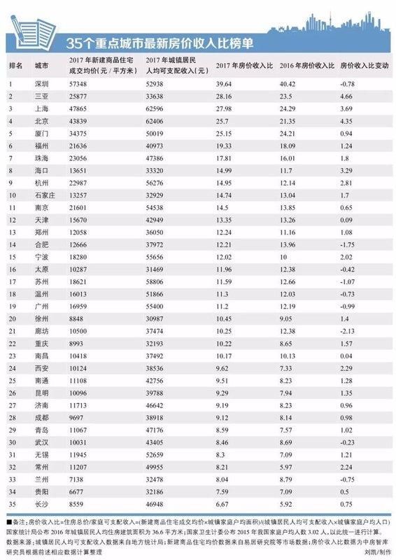 35个城市房价收入比出炉，看看哪儿买房压力做大？