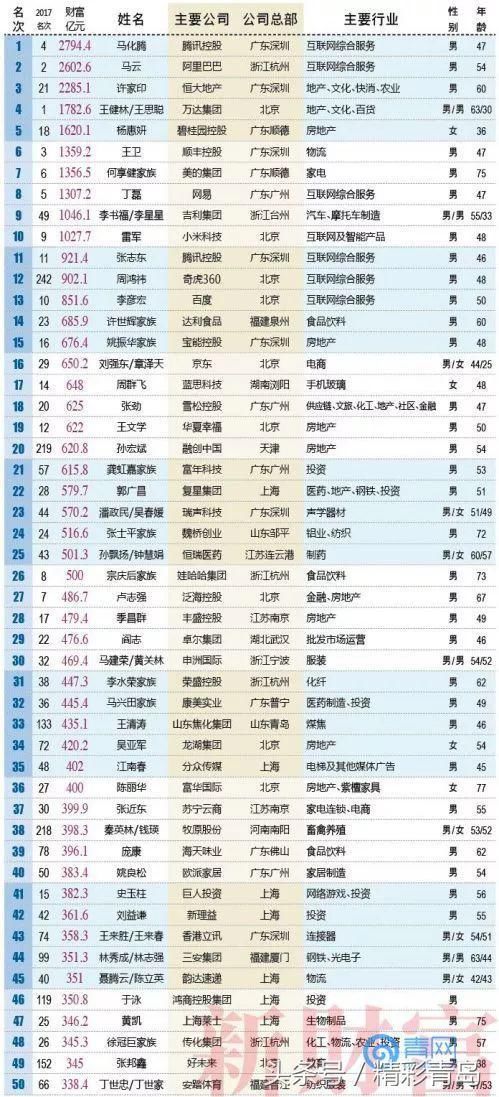 大洗牌！2018年全国富人榜500强出炉，青岛首富竟然是他