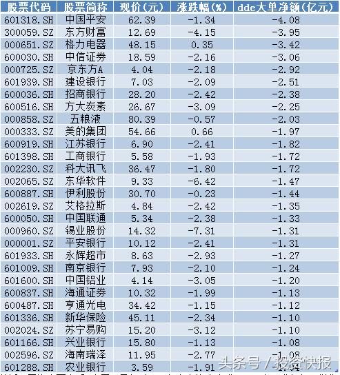 股民留意！这36股资金出逃严重，或将有风险！有你的票吗？附股