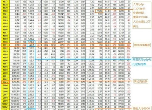 伊拉克gdp_伊拉克历年GDP(2)