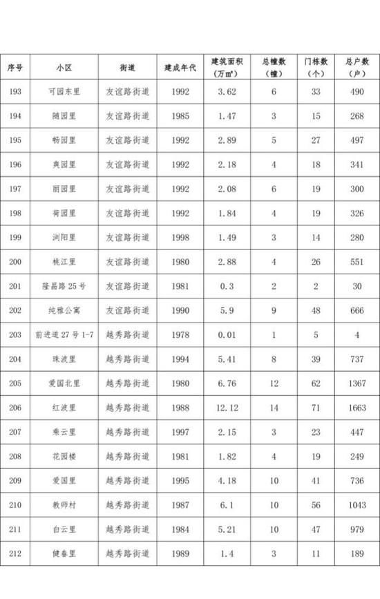 天津14片棚户区拆迁改造有你家吗？