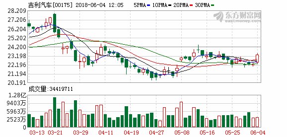吉利早前被招商证券唱好 现升5%