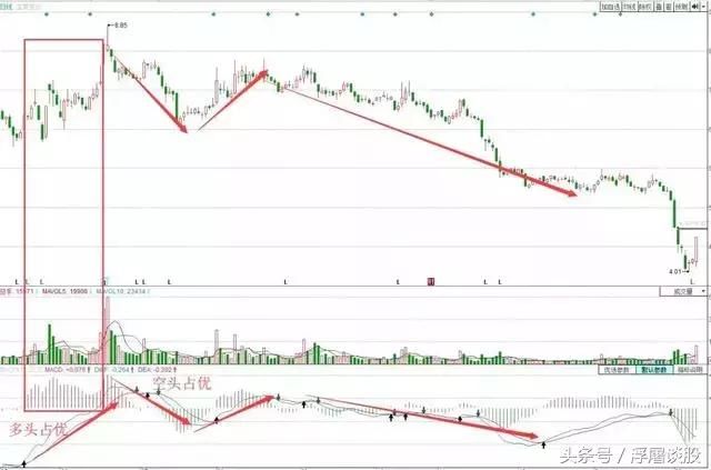 中国股市指标之王MACD，掌握红绿柱选股技巧，少走十年弯路！