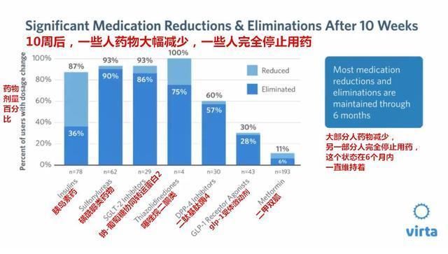 这样吃10周，糖尿病就被逆转了| virta最新糖尿病研究报告...