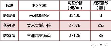 上海2月新房成交价，以此推测西郊金茂府要拿证也就4W左右